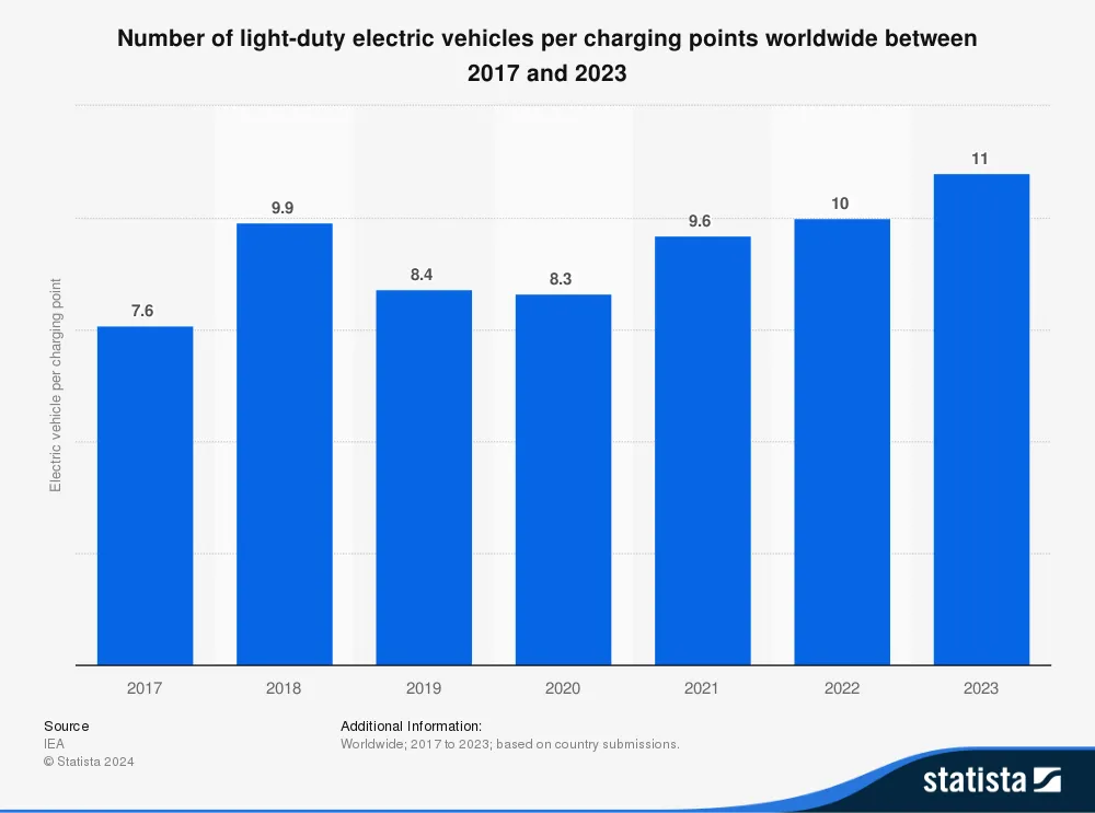 EV sales chart
