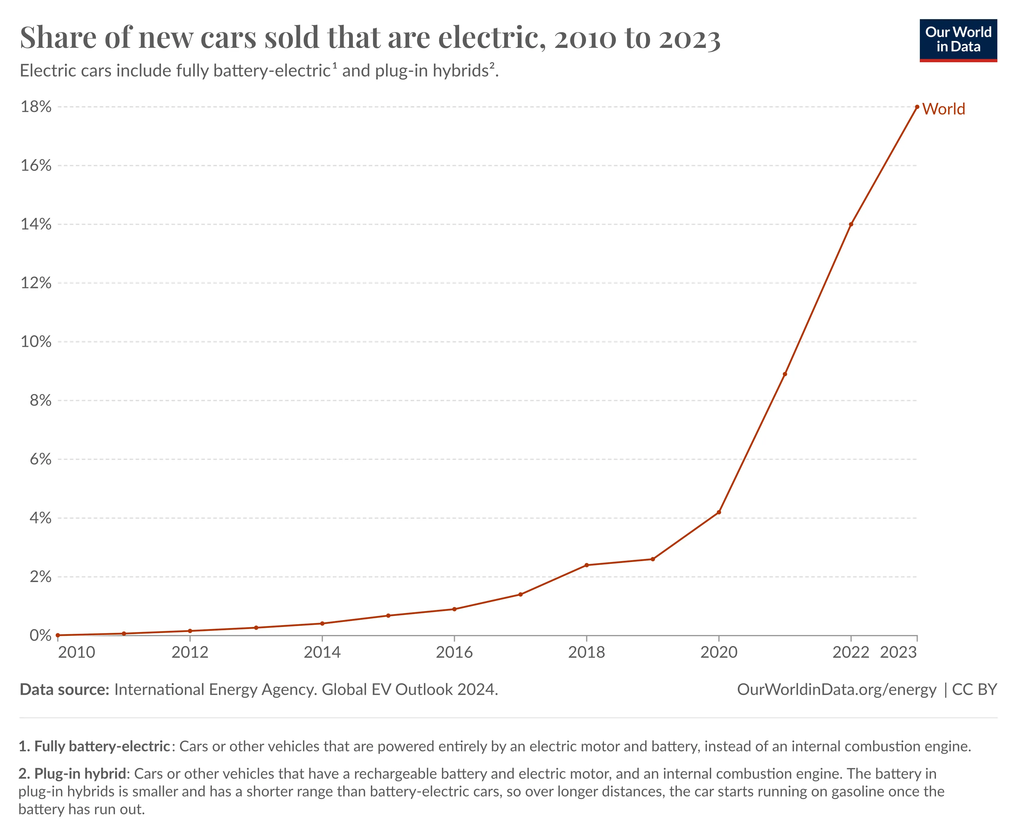 Infrastructure gap chart