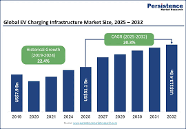 EV Infrastructure Market Growth